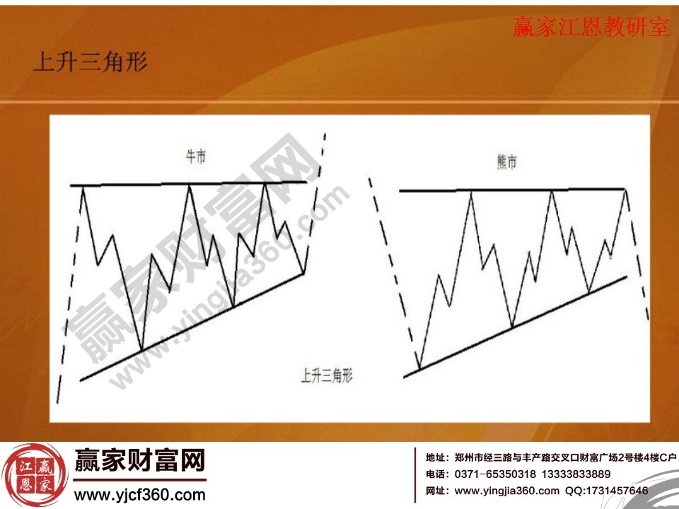 牛熊市中的上升三角形形態(tài)分析