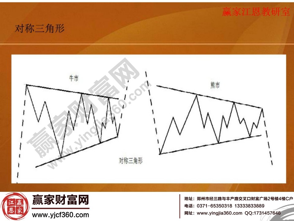 牛熊市中的對稱三角形形態(tài)分析