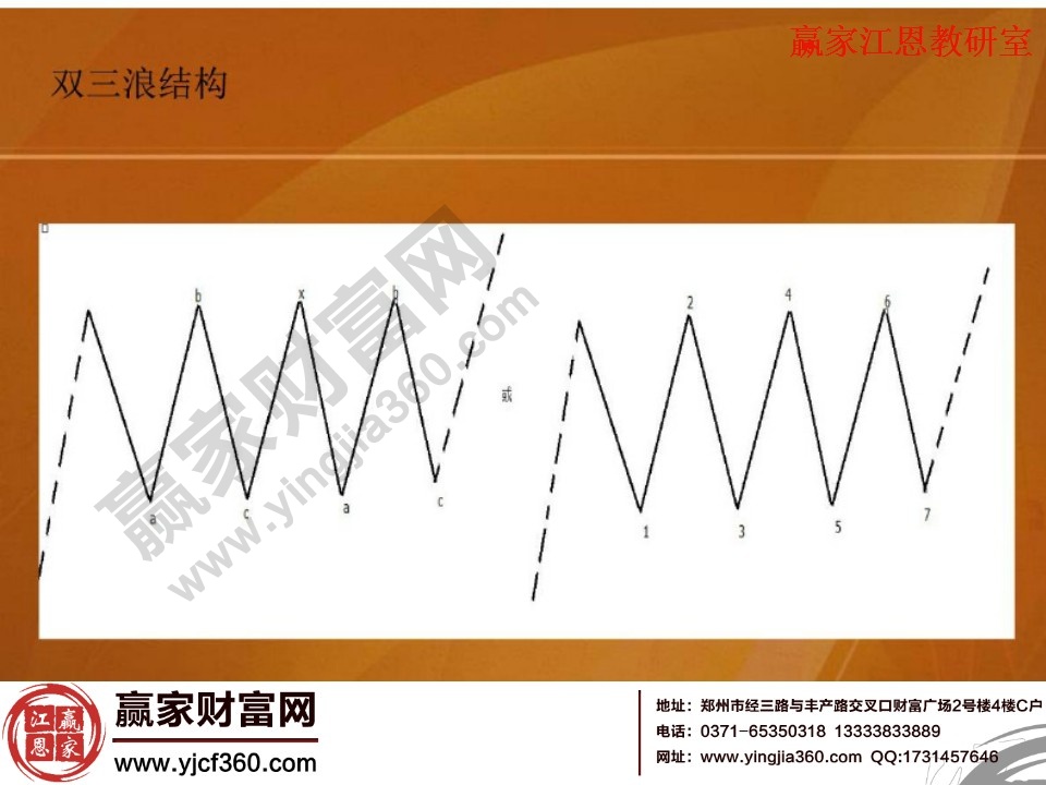 雙三浪結構分析