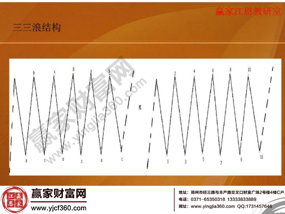 股市中的三三浪結構