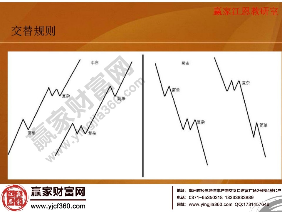 牛熊市中的交替規(guī)則解析