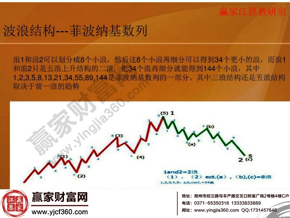 波浪理論中波浪結(jié)構(gòu)的基礎(chǔ)講解