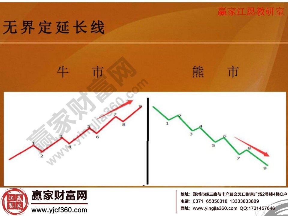 牛熊市中無(wú)界定延長(zhǎng)線對(duì)比