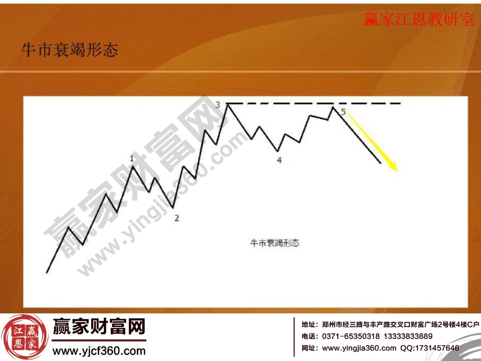 牛市衰竭形態(tài)分析