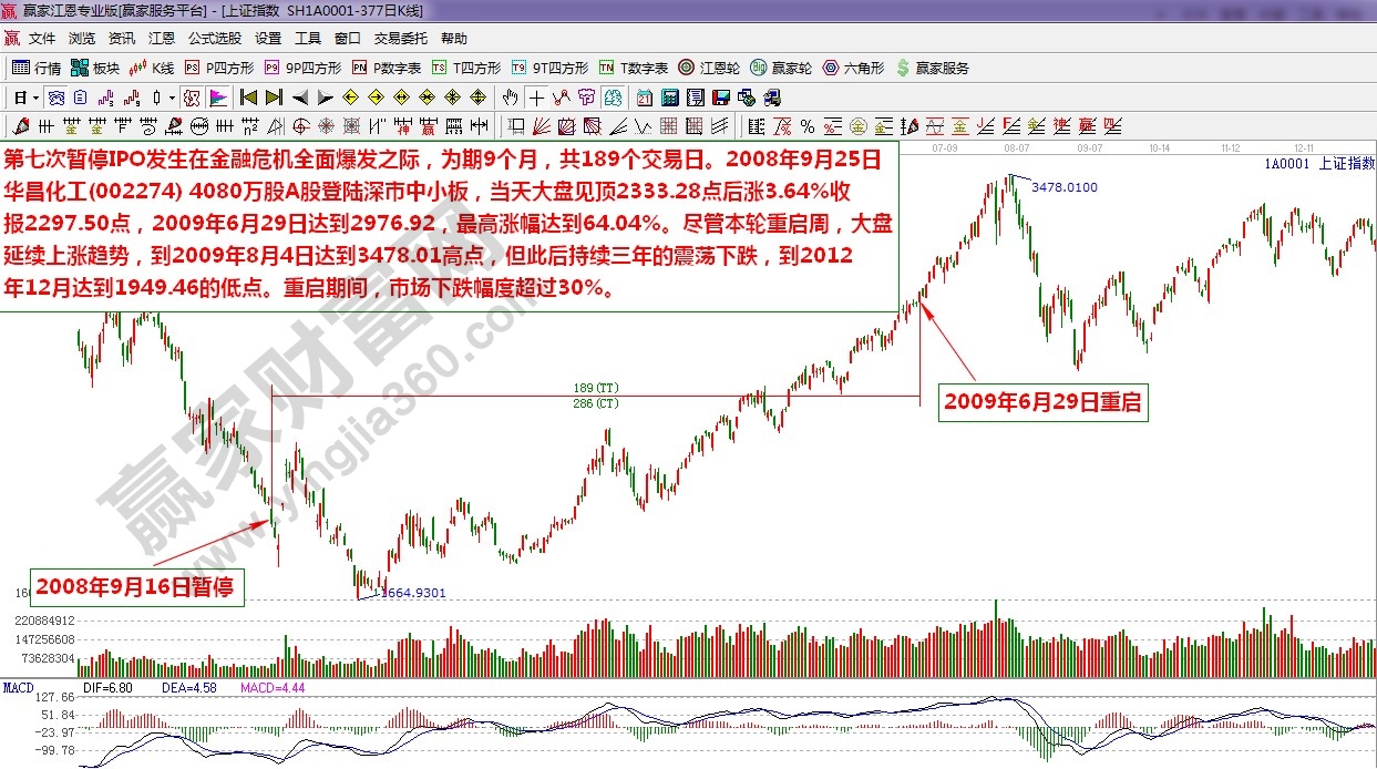 江恩理論統(tǒng)計第七次IPO暫停重啟