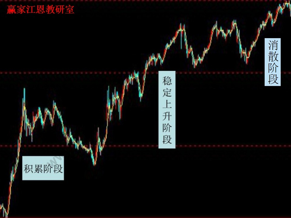 基本上升趨勢的三個階段