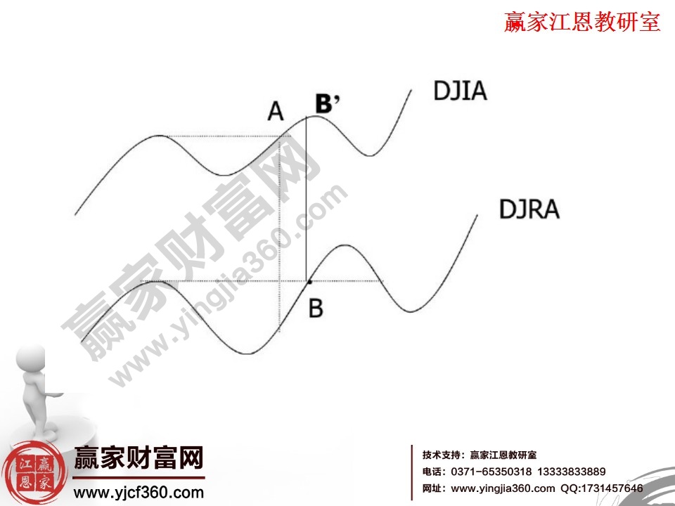 價(jià)格驗(yàn)證趨勢