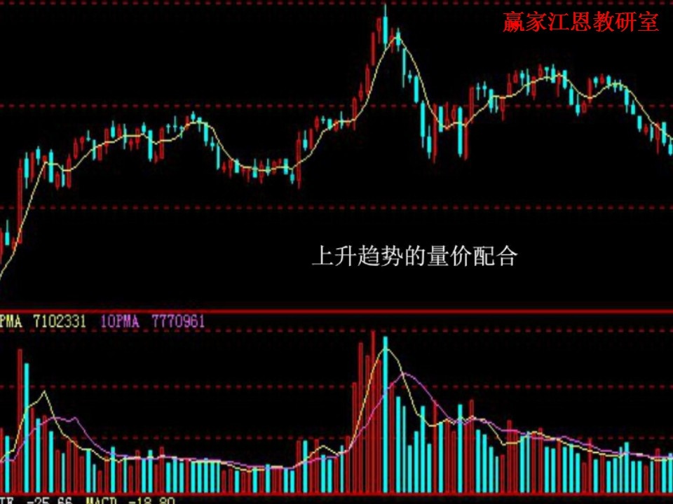 上升趨勢的量價(jià)配合