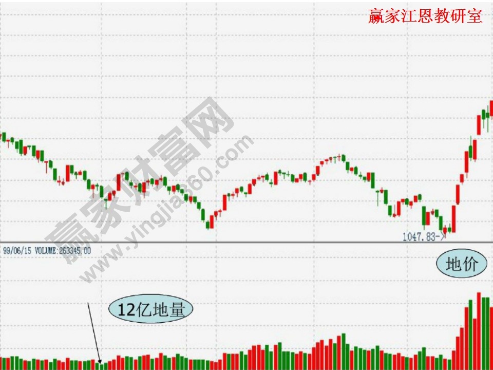 地量地價(jià)分析