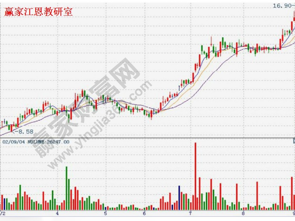 道氏理論趨勢(shì)分析