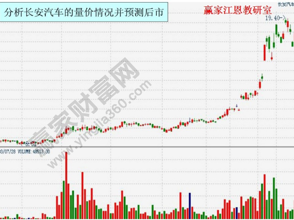 長(zhǎng)安汽車(chē)的趨勢(shì)分析