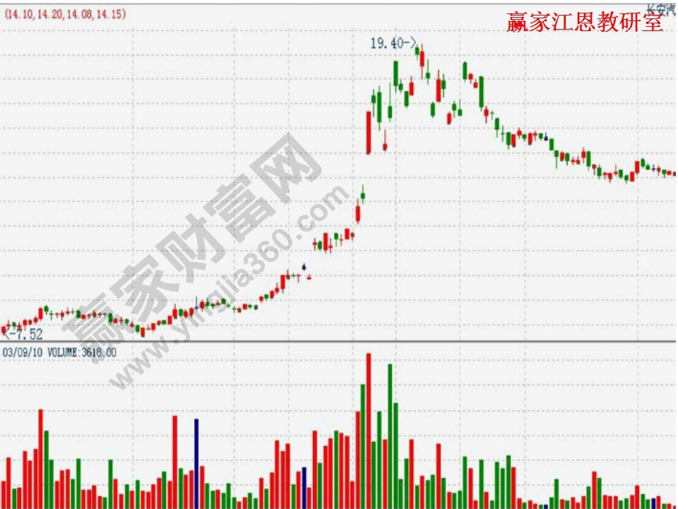 上升趨勢(shì)分析