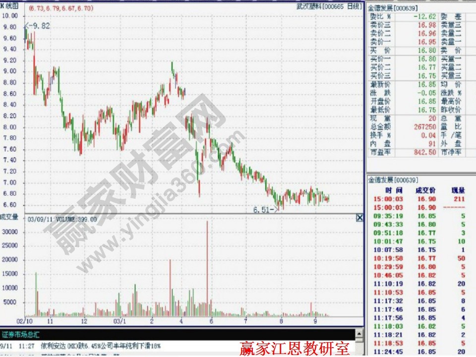 道氏理論趨勢(shì)分析