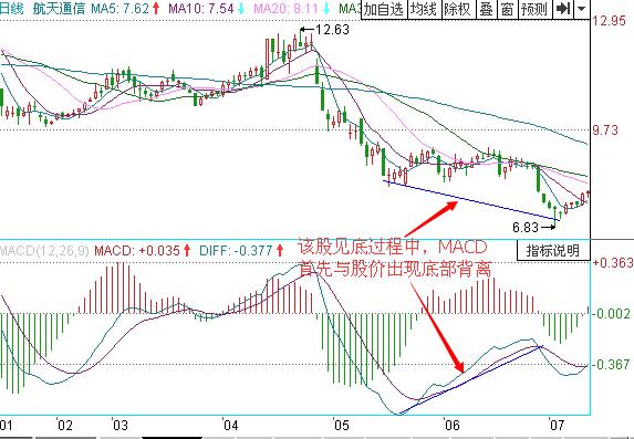 圖1 航天通信底背離.jpg