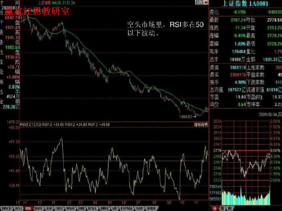 空頭市場(chǎng)，rsi多在50以下波動(dòng)