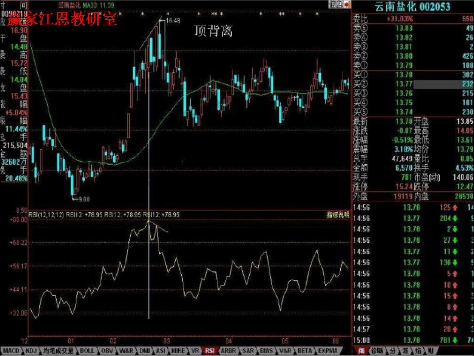 rsi與股價(jià)形成頂背離