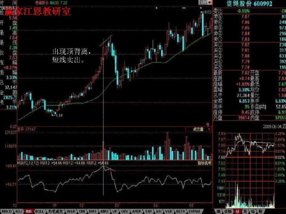 rsi頂背離，短線賣出