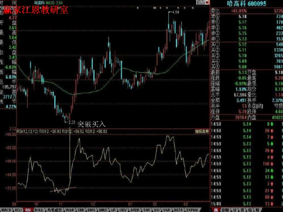 頭肩底突破買(mǎi)入