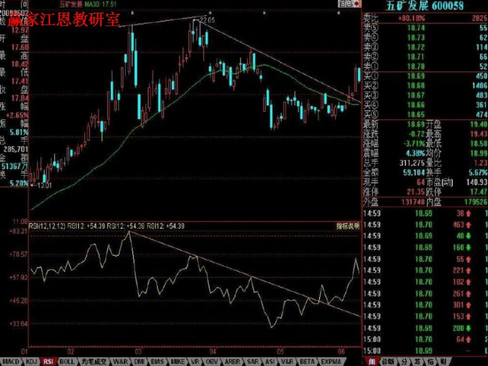 下降趨勢(shì)線的實(shí)戰(zhàn)案例