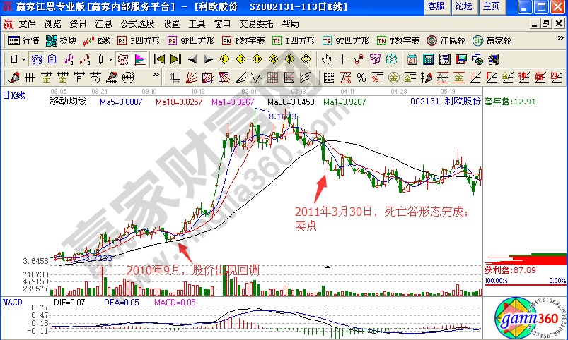 002131利歐股份均線理論實(shí)戰(zhàn)解析