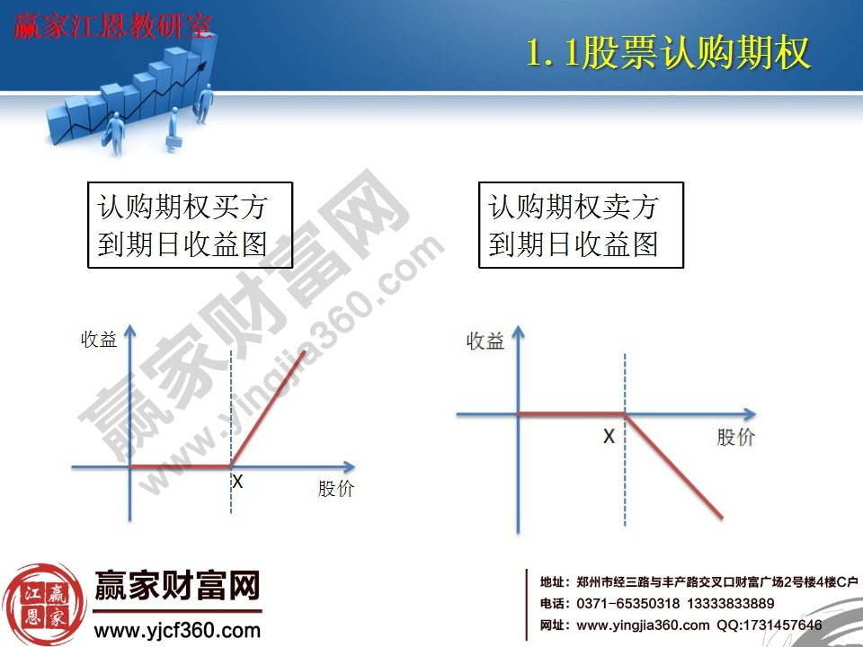 認(rèn)購(gòu)期權(quán)買方、賣方到期收益示意圖