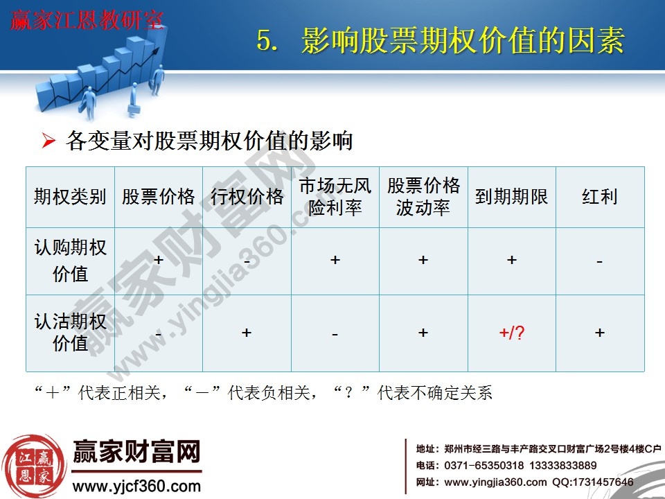 各變量對股票期權(quán)價(jià)值的影響