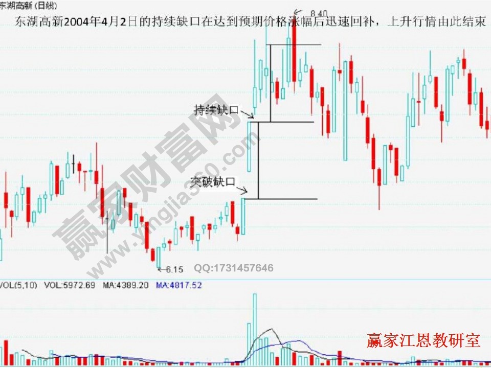 持續(xù)性缺口回補實例分析