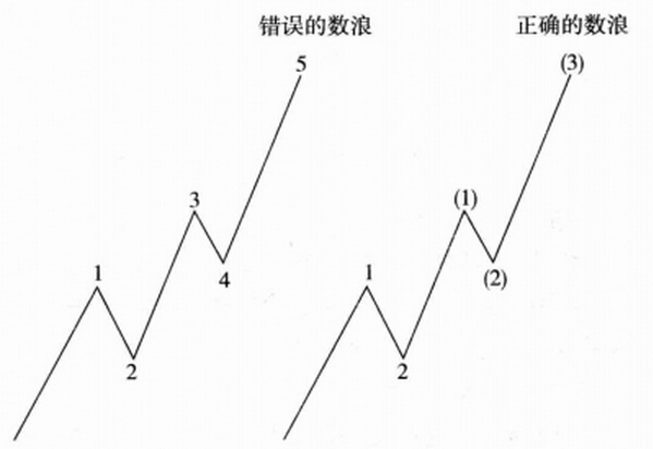 波浪理論