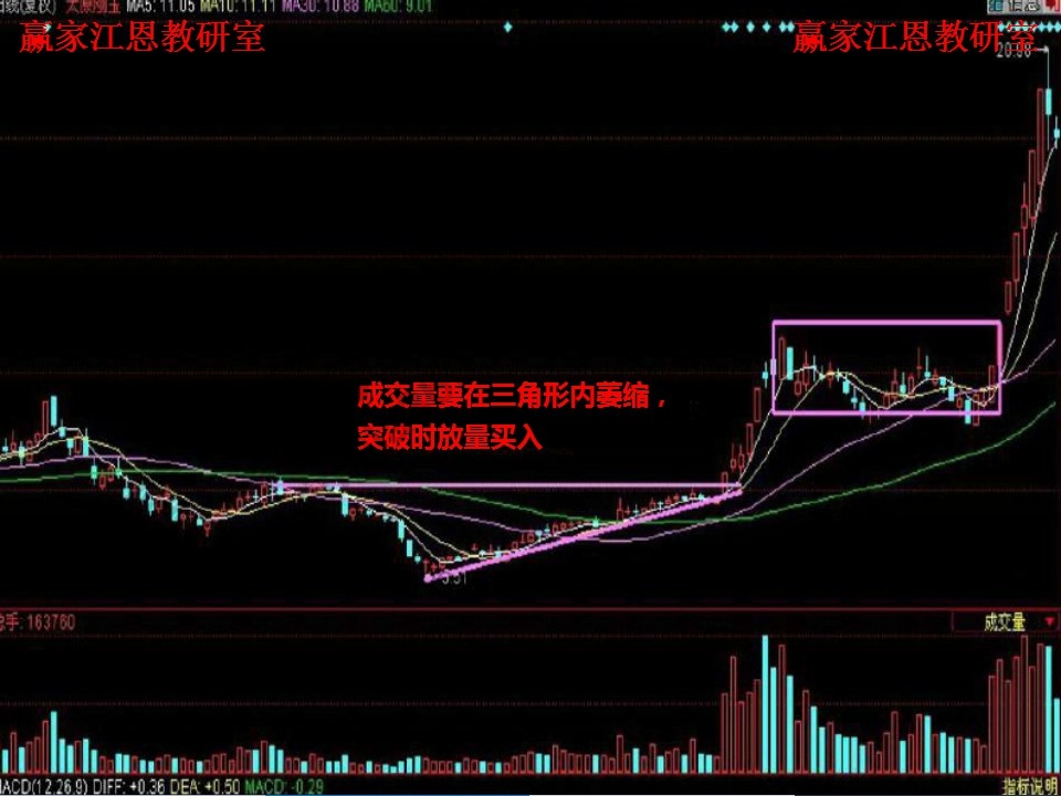 成交量在三角形內(nèi)萎縮，突破時(shí)放量買入