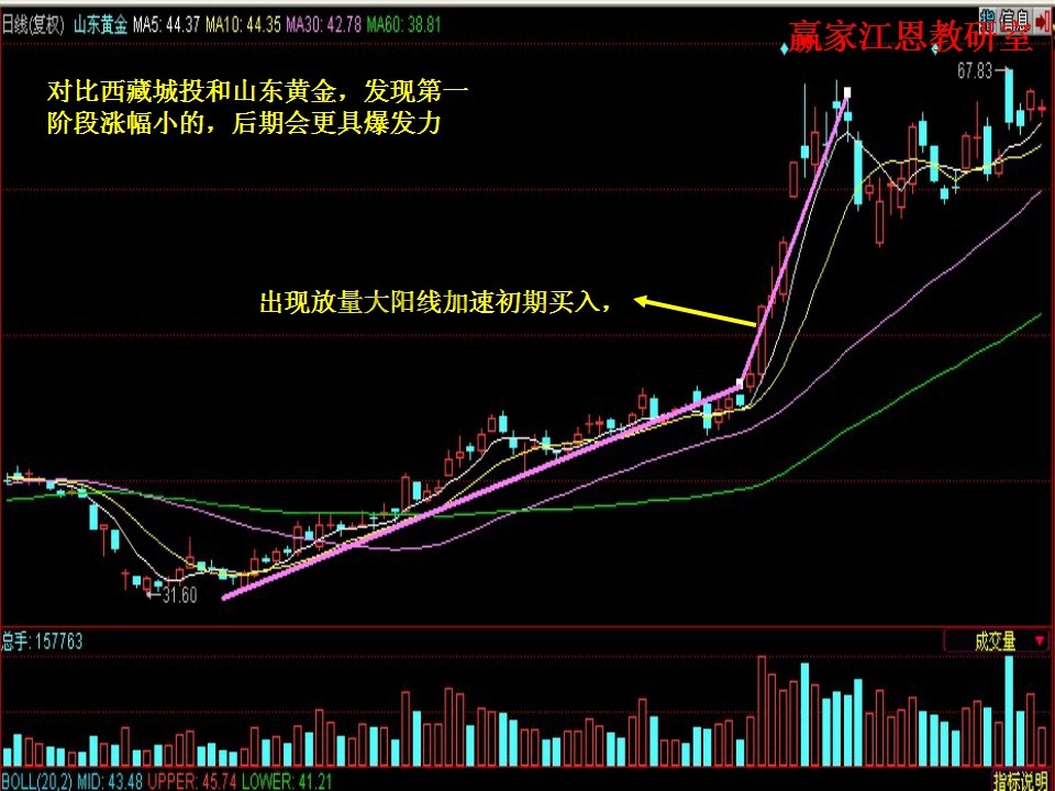 出現(xiàn)放量大陽線加速初期買入