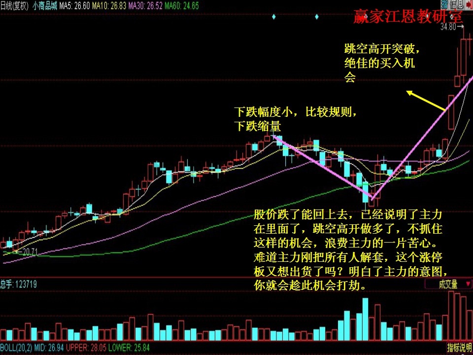 跳空高開突破，買入時(shí)機(jī)