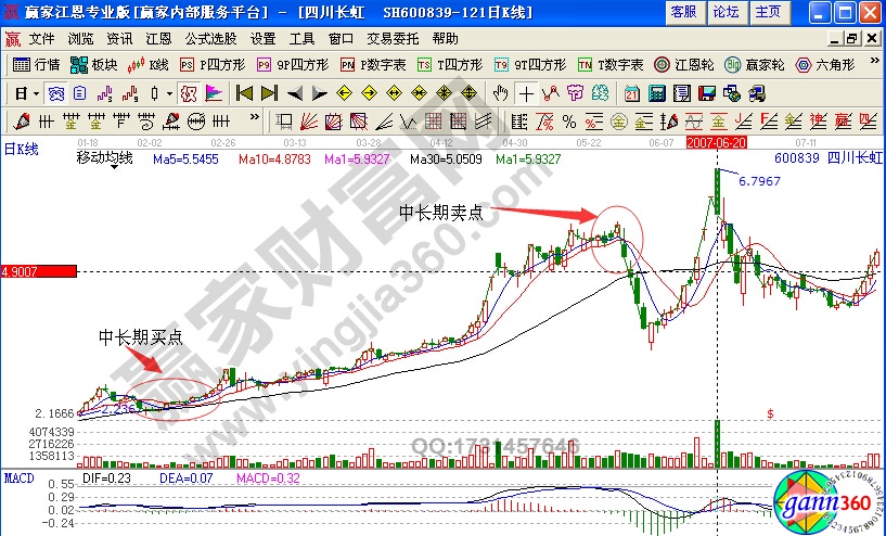 四川長(zhǎng)虹均線理論解析