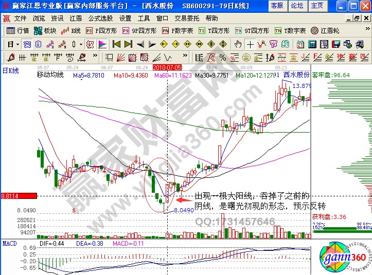 西水股份K線(xiàn)組合形態(tài)分析