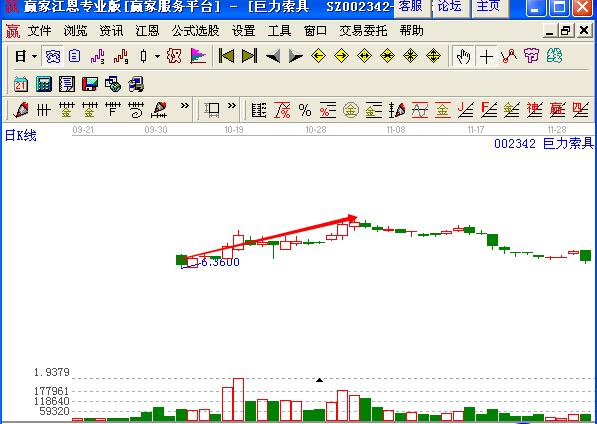 圖2 巨力索具2011年10月到11月的走勢(shì).jpg