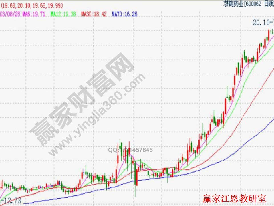 雙鶴藥業(yè)實戰(zhàn)分析