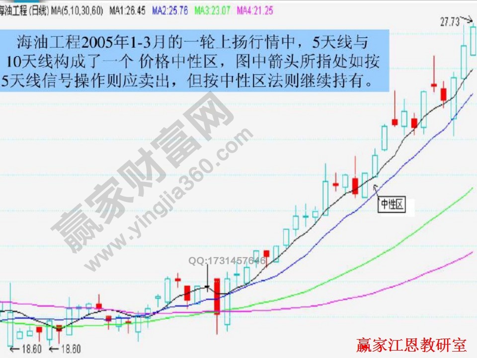 海油工程均線實戰(zhàn)分析