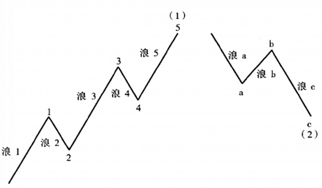 波浪理論的分形基礎(chǔ)