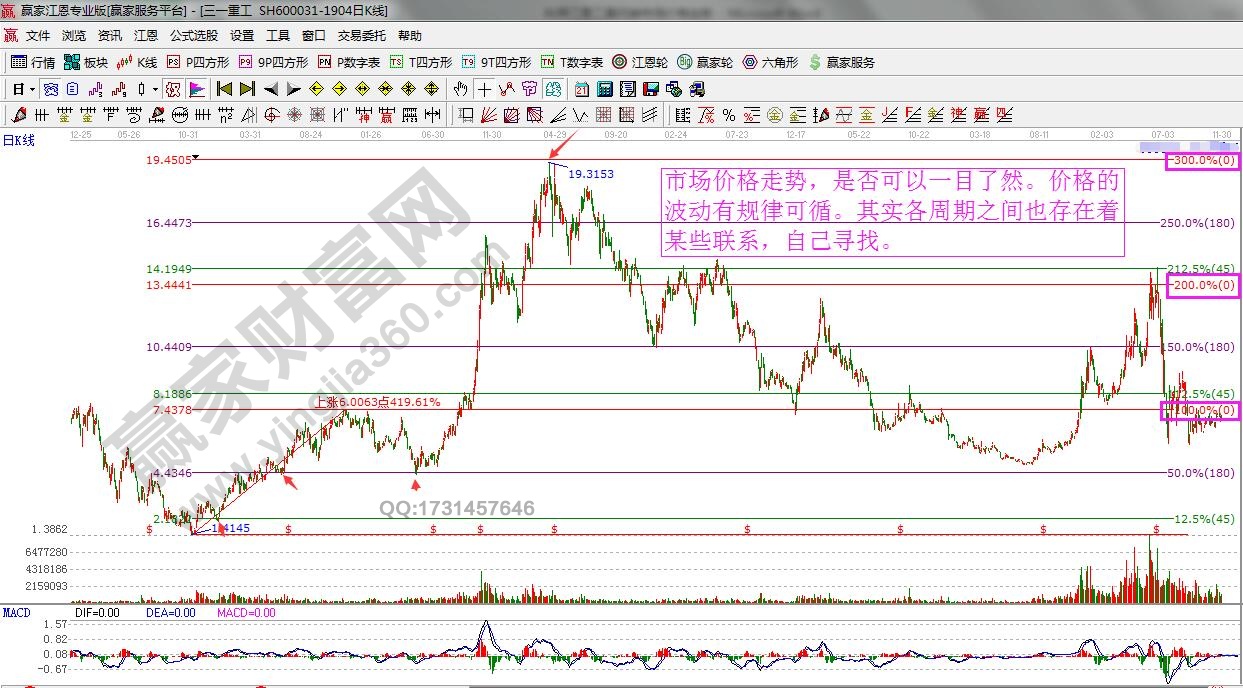 百分比延伸線分析