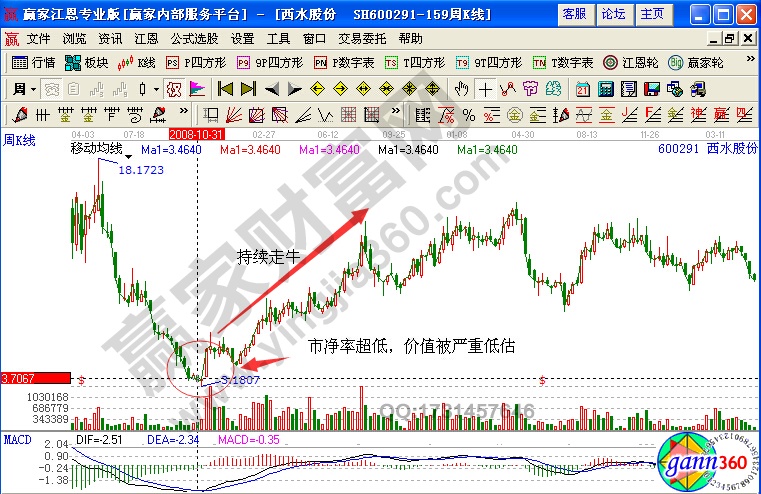 西水股份600291低市凈率實(shí)戰(zhàn)方法