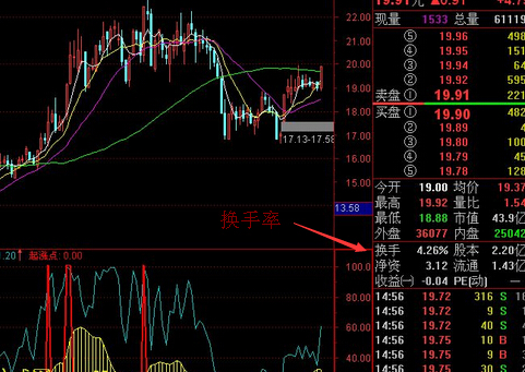 股票入門 換手率