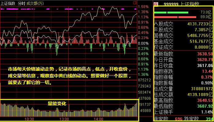 記錄股票價格成交量