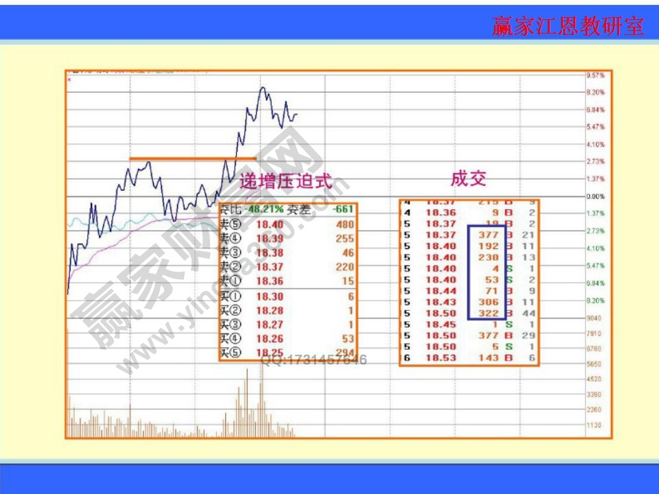 遞增壓迫式和成交量