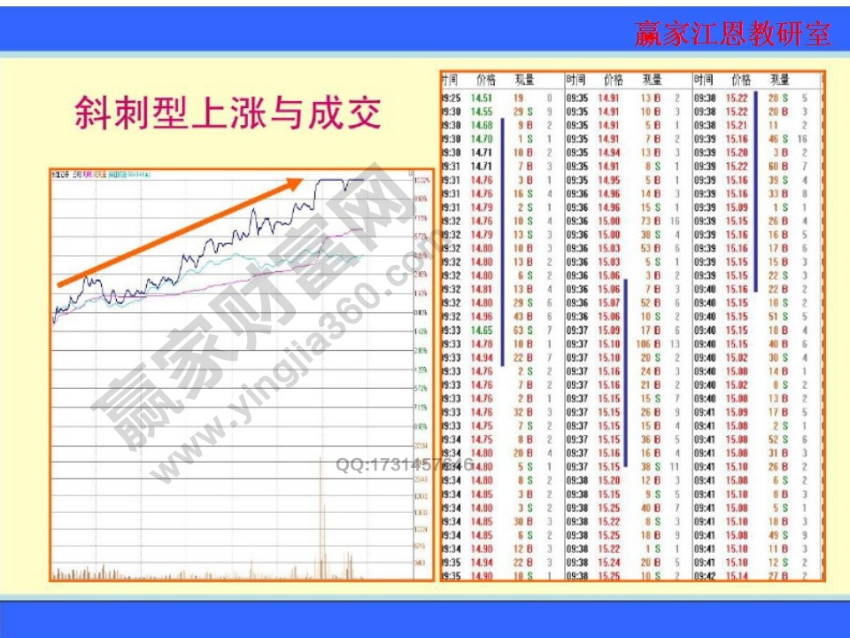 斜刺性上漲與其成交手數(shù)的變化