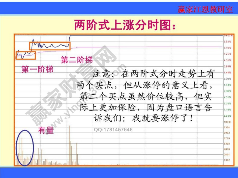 兩階上漲分時圖