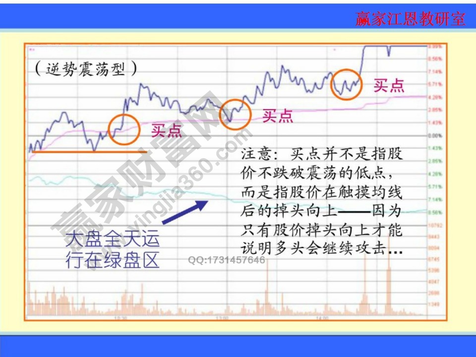 逆勢震蕩型要注意買點(diǎn)