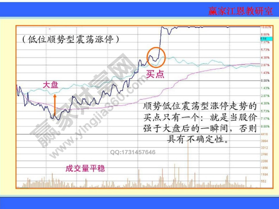 低位順勢型震蕩漲停走勢的買點(diǎn)只有一個