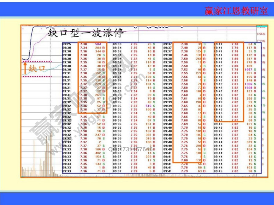 缺口型一波漲停的分時圖以及盤口內(nèi)容的分析對比