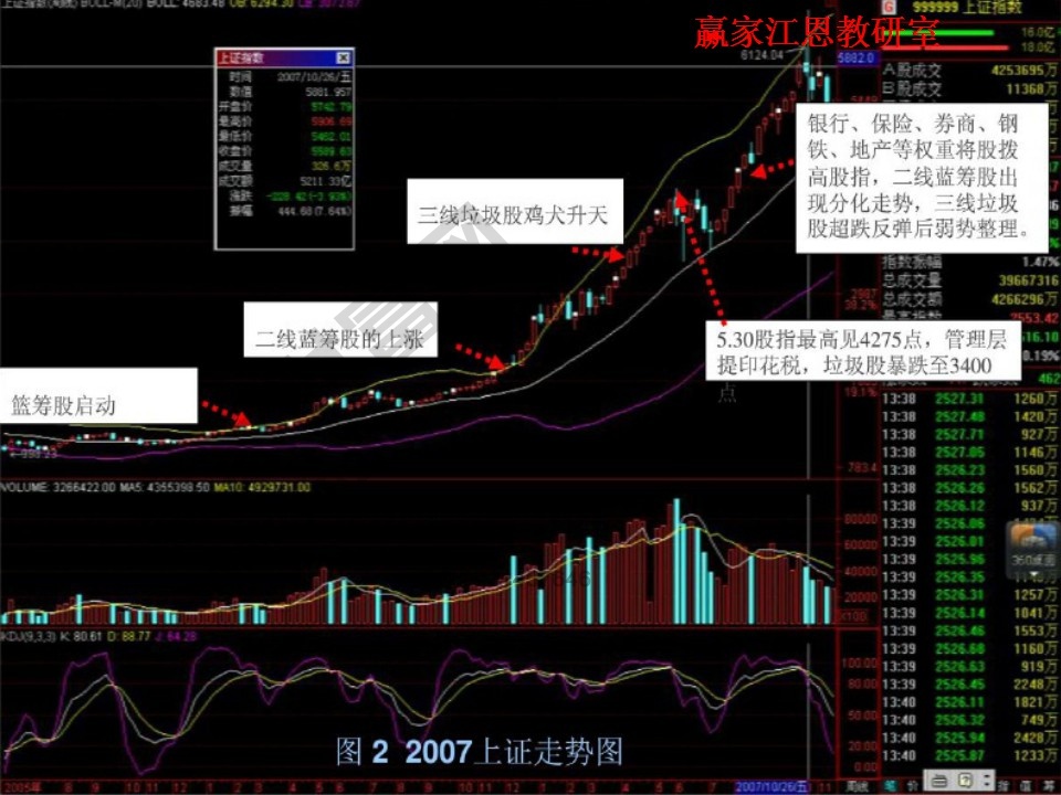 2007年上證走勢圖