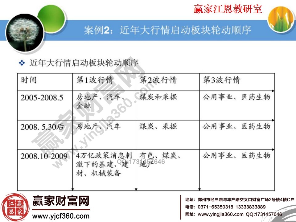 近年大行情啟動板塊輪動順序