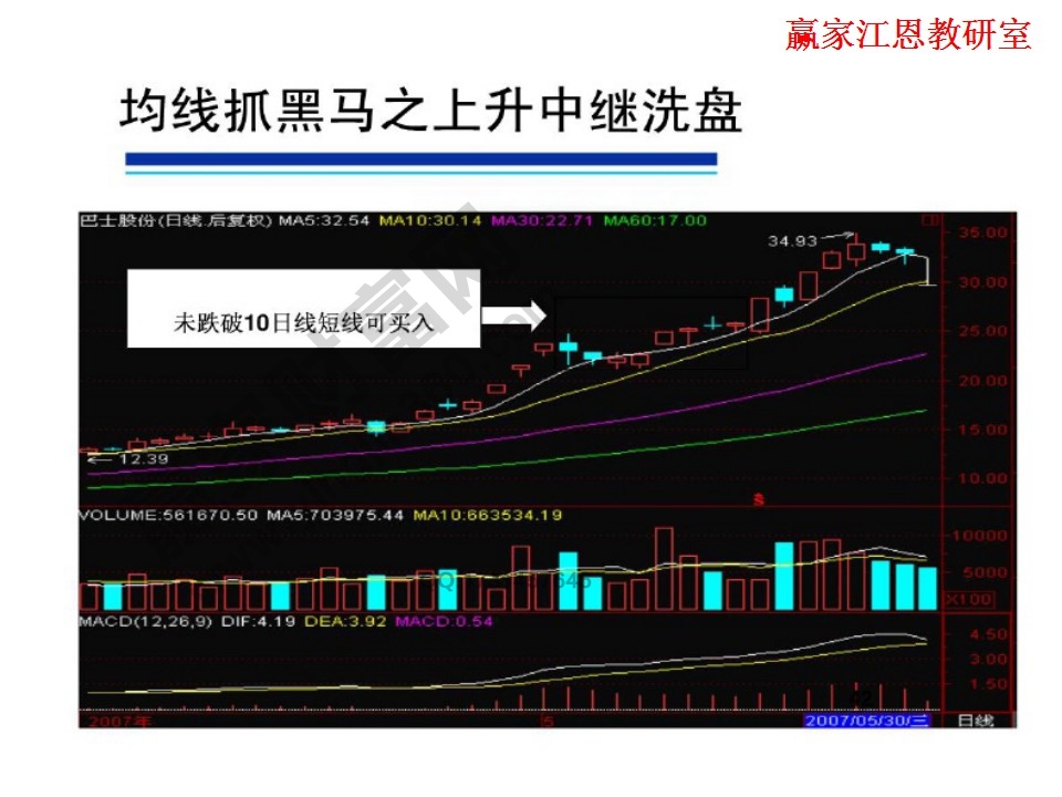 巴士股份股價穩(wěn)步上漲實(shí)例解析